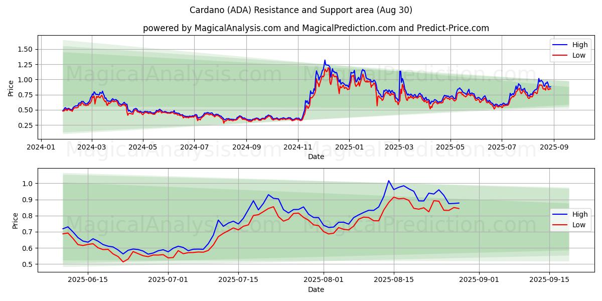  Cardano (ADA) Support and Resistance area (06 Aug) 