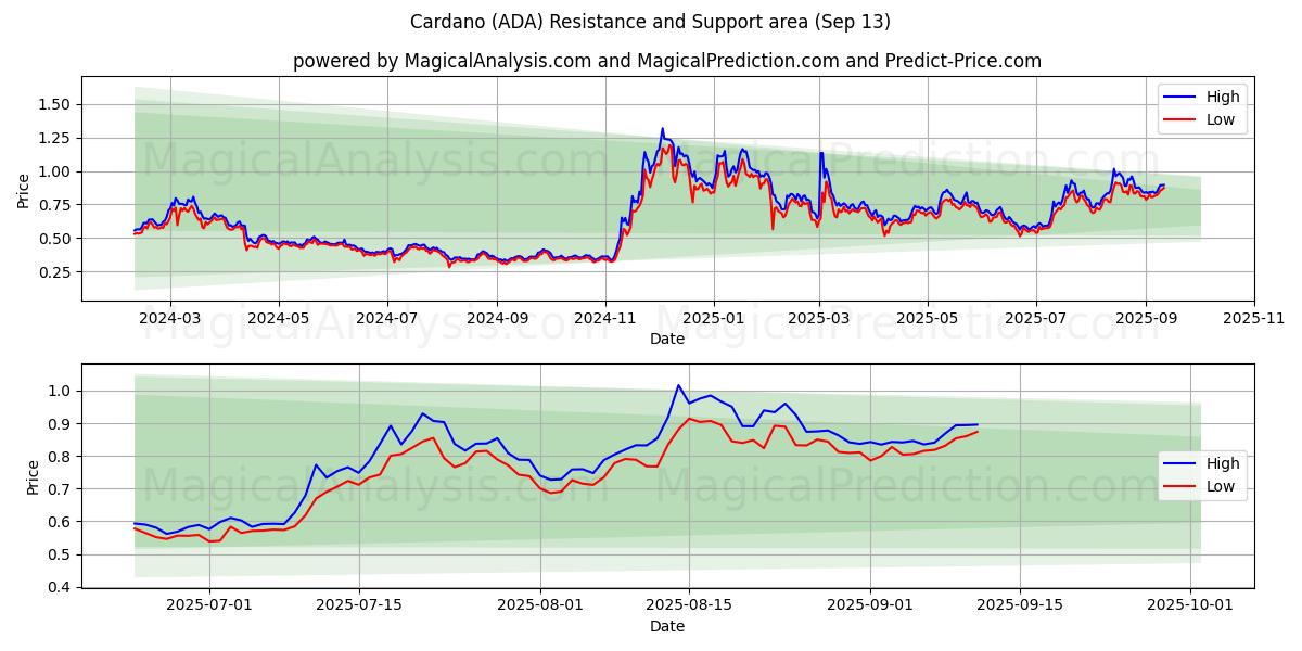  Кардано (ADA) Support and Resistance area (12 Sep) 