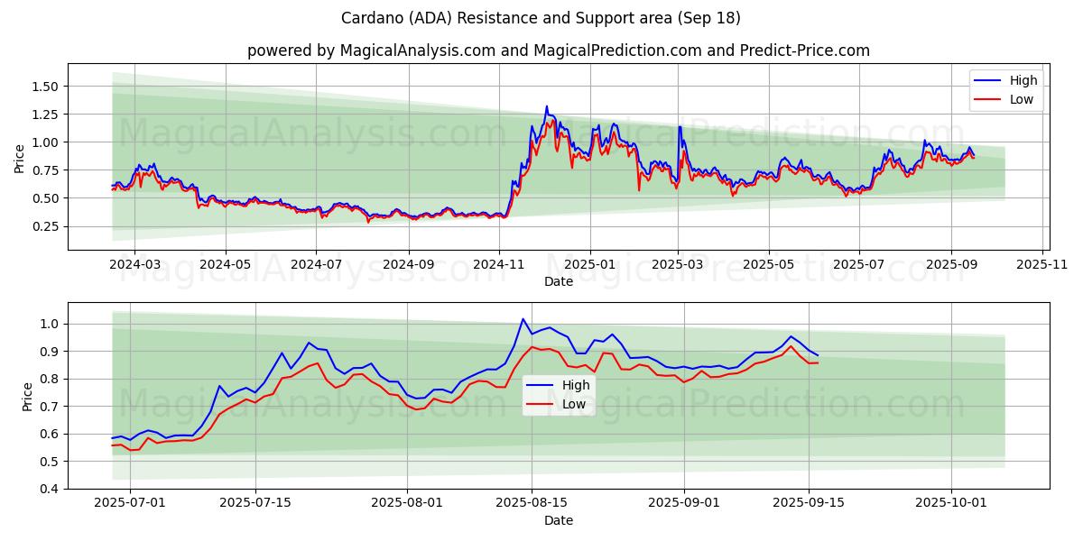  کاردانو (ADA) Support and Resistance area (17 Sep) 