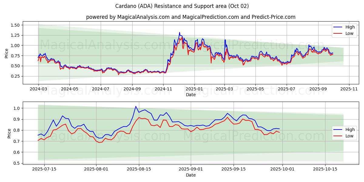  Cardano (ADA) Support and Resistance area (01 Oct) 