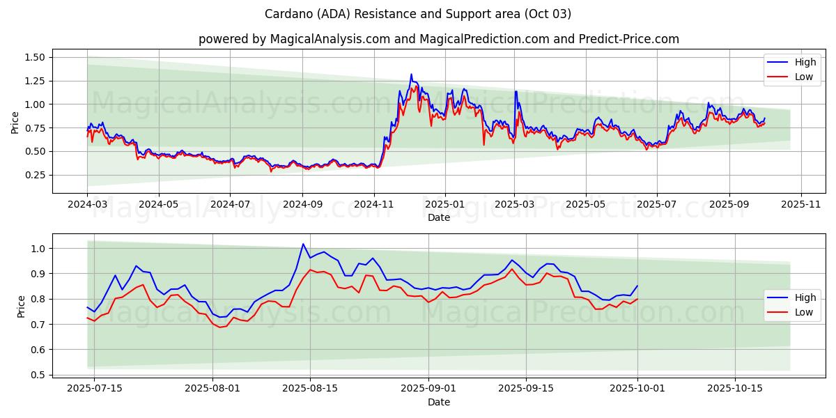  Кардано (ADA) Support and Resistance area (02 Oct) 