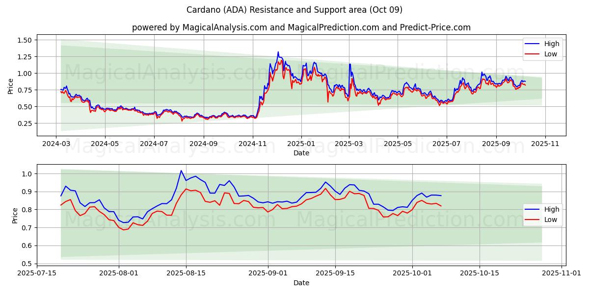  کاردانو (ADA) Support and Resistance area (08 Oct) 