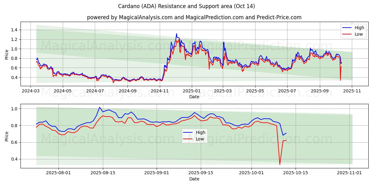 Кардано (ADA) Support and Resistance area (13 Oct) Кардано (ADA) Support and Resistance area (13 Oct)