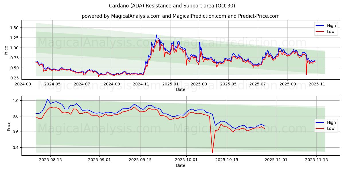  کاردانو (ADA) Support and Resistance area (28 Oct) 