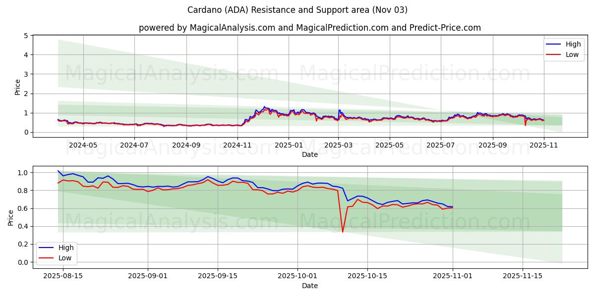  Кардано (ADA) Support and Resistance area (02 Nov) 