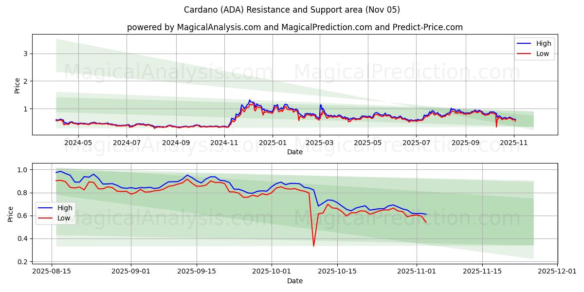  کاردانو (ADA) Support and Resistance area (04 Nov) 