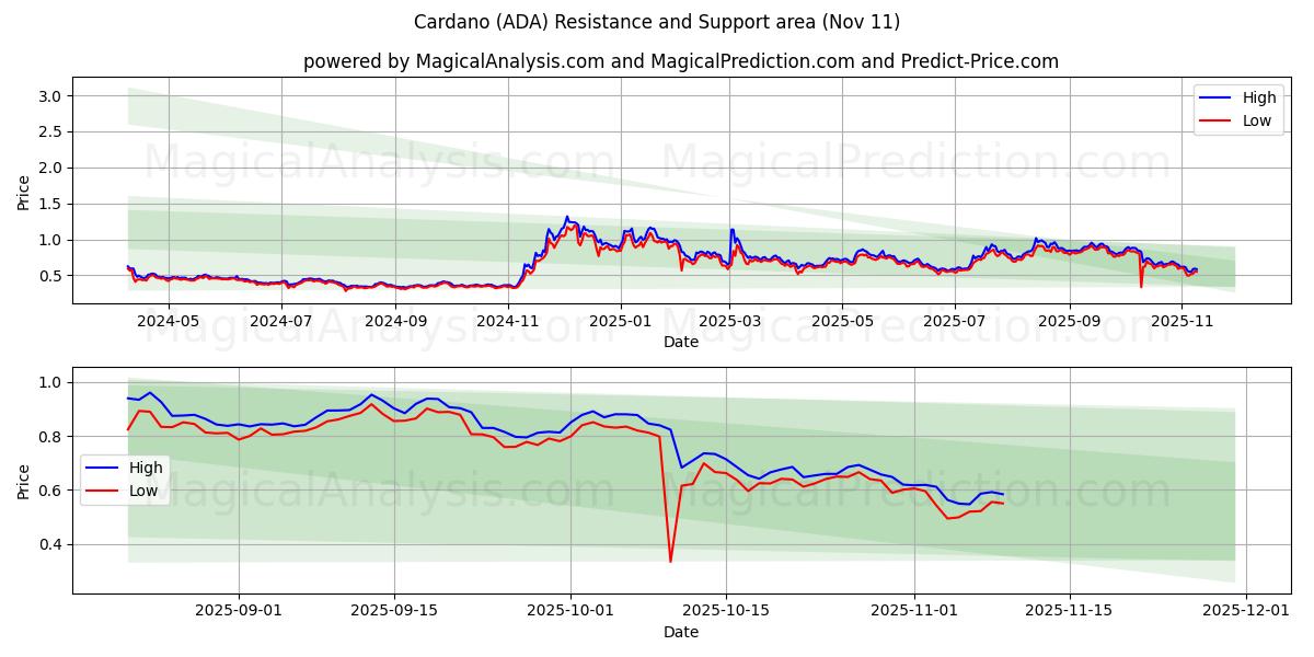  Cardano (ADA) Support and Resistance area (10 Nov) 