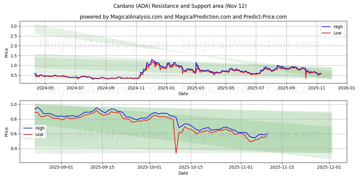  Cardano (ADA) Support and Resistance area (11 Nov) 