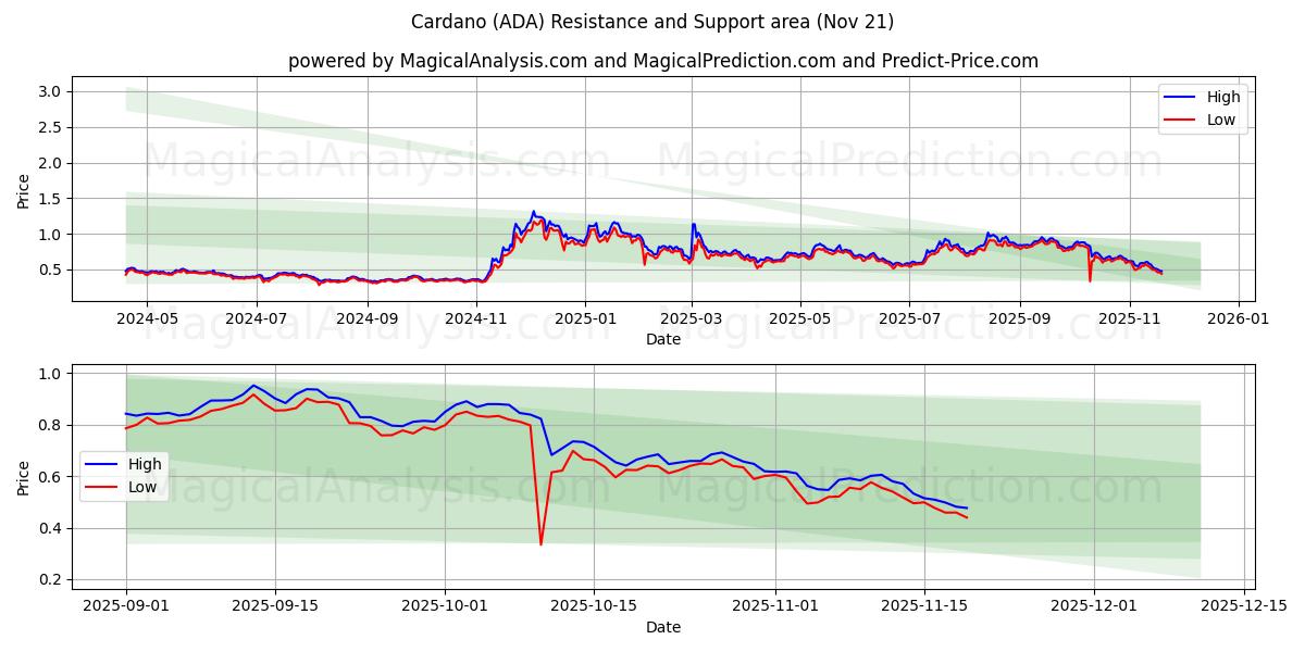  Кардано (ADA) Support and Resistance area (20 Nov) 