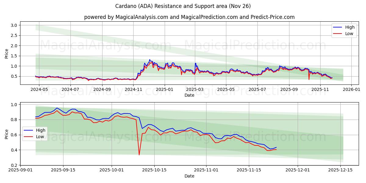  کاردانو (ADA) Support and Resistance area (25 Nov) 