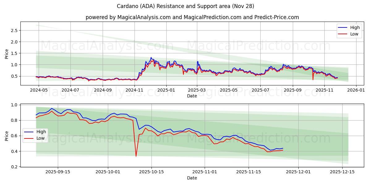  Кардано (ADA) Support and Resistance area (27 Nov) 