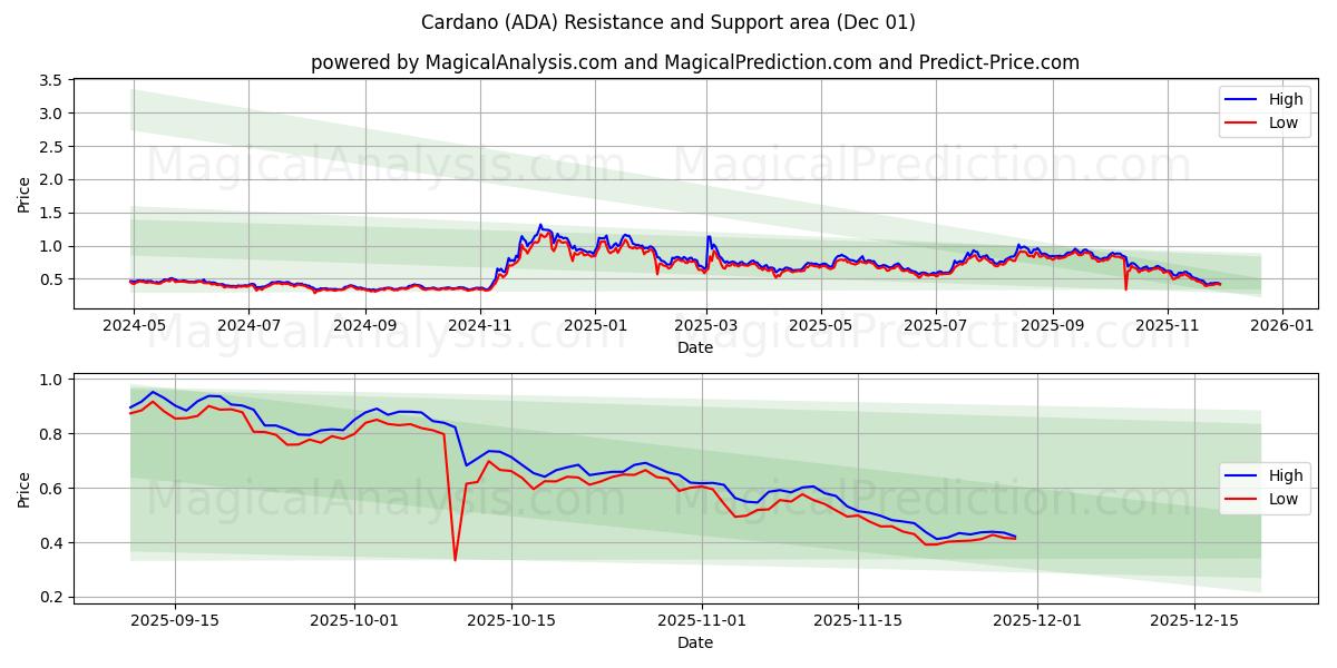  Cardano (ADA) Support and Resistance area (30 Nov) 