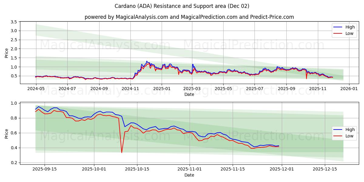  Кардано (ADA) Support and Resistance area (01 Dec) 