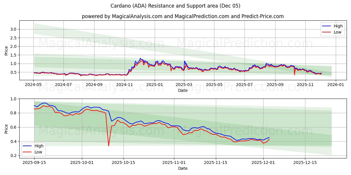  Кардано (ADA) Support and Resistance area (04 Dec) 