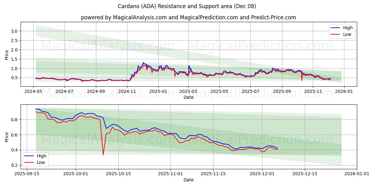  Кардано (ADA) Support and Resistance area (07 Dec) 