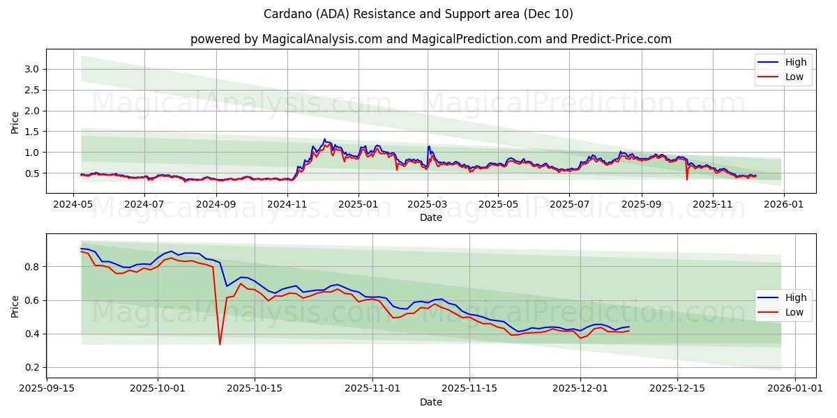  Кардано (ADA) Support and Resistance area (08 Dec) 