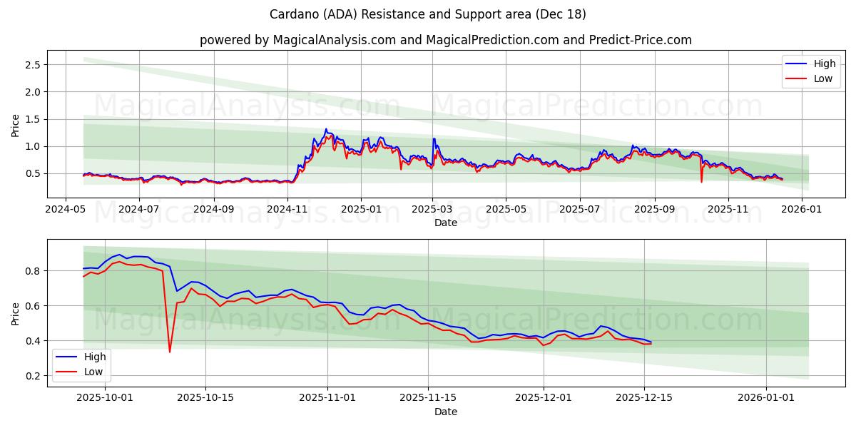  کاردانو (ADA) Support and Resistance area (17 Dec) 