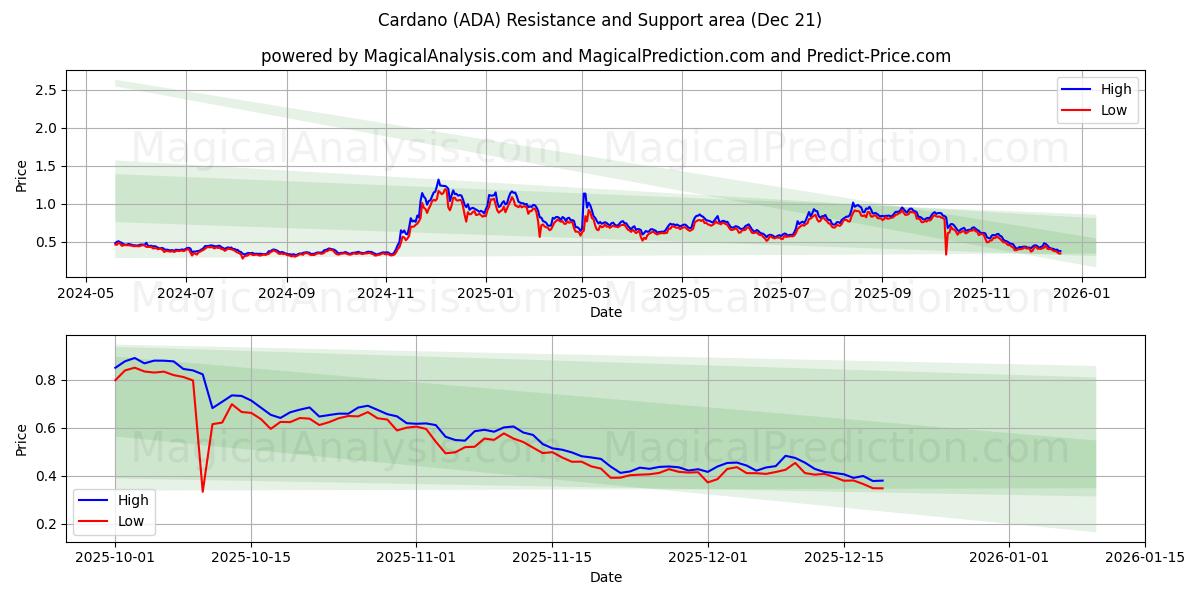  كاردانو (ADA) Support and Resistance area (20 Dec) 