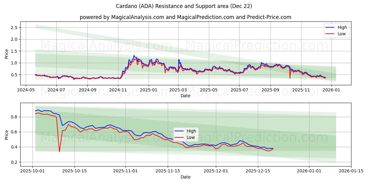  کاردانو (ADA) Support and Resistance area (21 Dec) 
