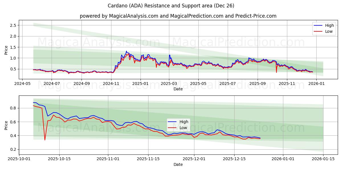  کاردانو (ADA) Support and Resistance area (25 Dec) 