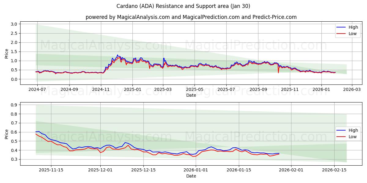  Cardano (ADA) Support and Resistance area (29 Jan) 