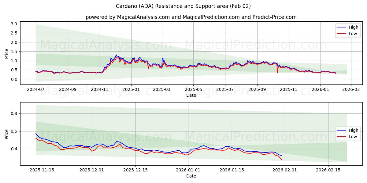 Cardano (ADA) Support and Resistance area (01 Feb) 
