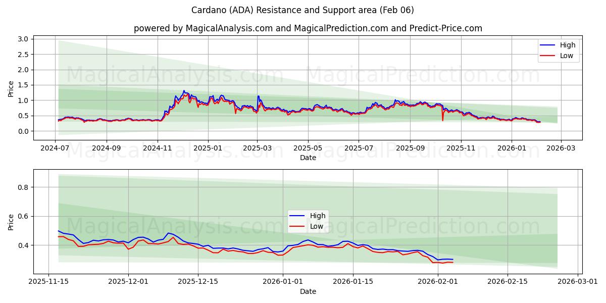 Cardano (ADA) Support and Resistance area (05 Feb)