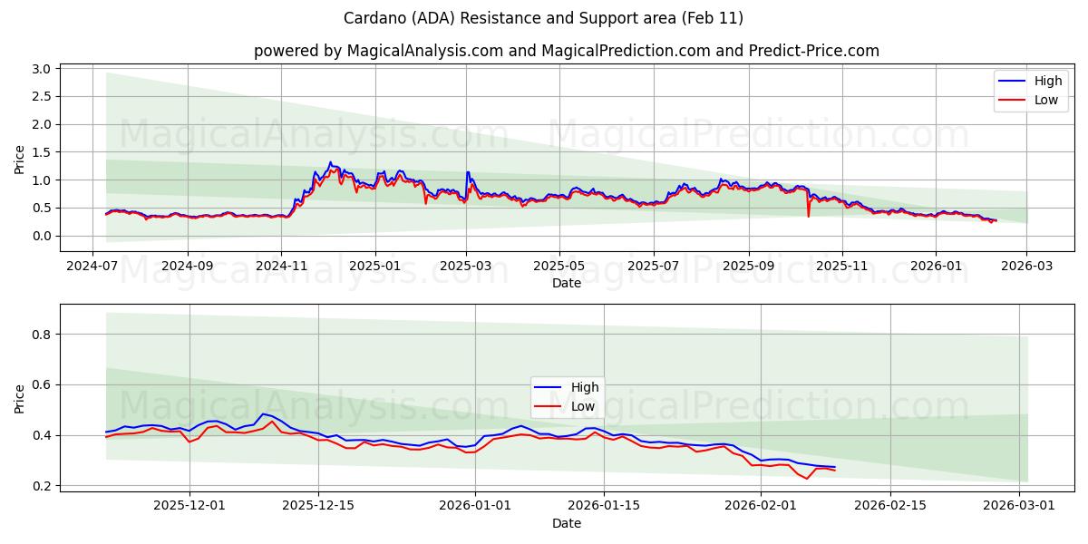 Cardano (ADA) Support and Resistance area (10 Feb)