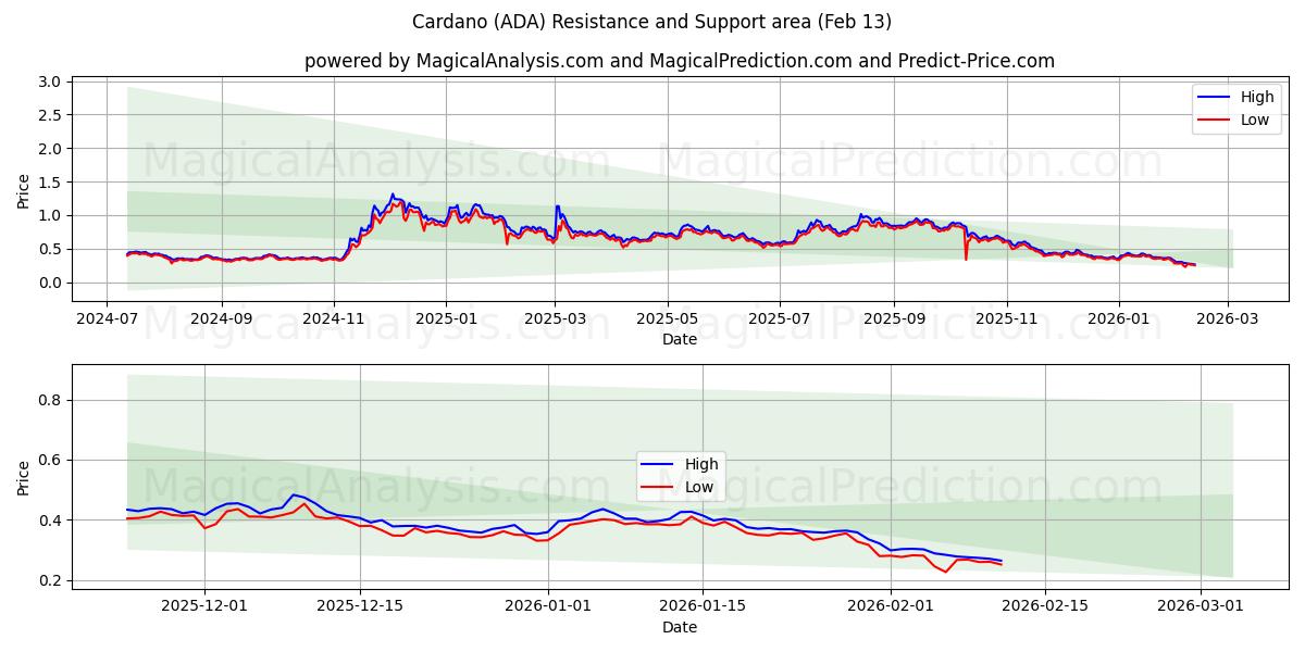 Cardano (ADA) Support and Resistance area (12 Feb)