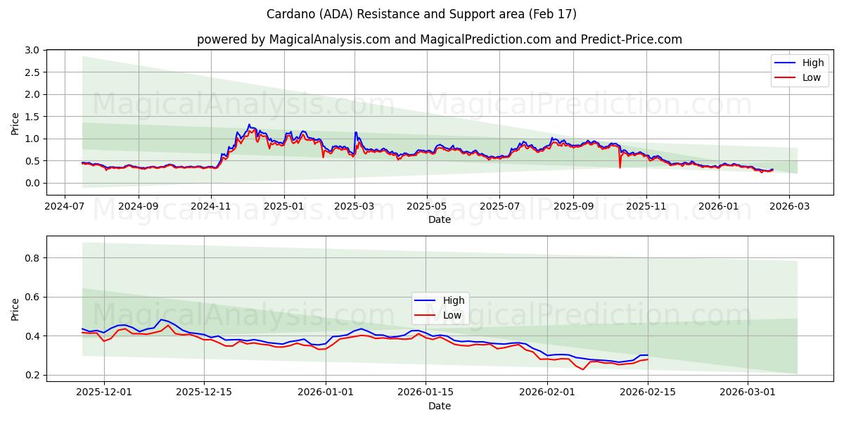 Cardano (ADA) Support and Resistance area (16 Feb)