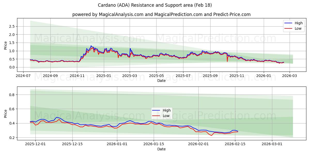 Cardano (ADA) Support and Resistance area (17 Feb)
