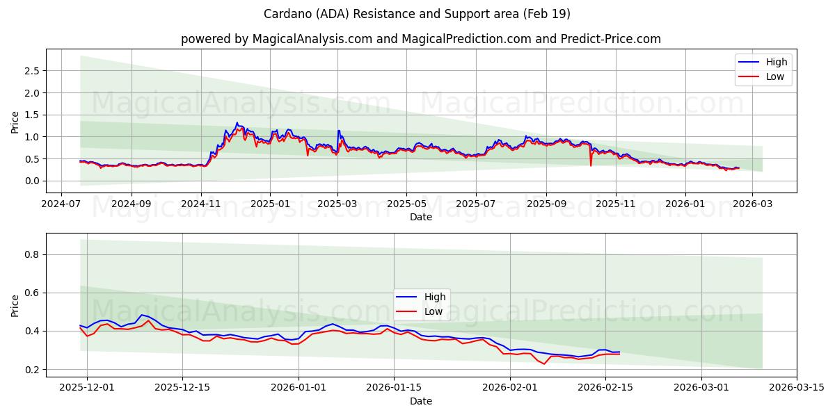 Cardano (ADA) Support and Resistance area (18 Feb)