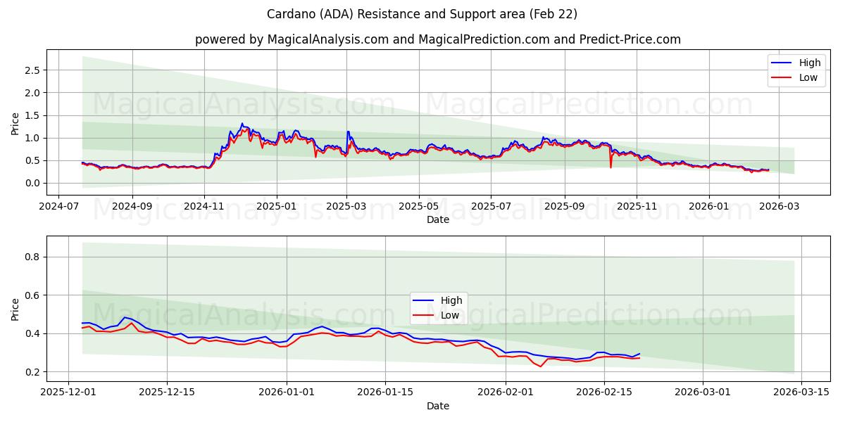  카르다노 (ADA) Support and Resistance area (21 Feb) 