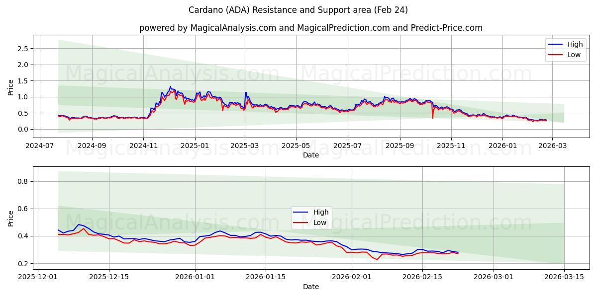 Cardano (ADA) Support and Resistance area (23 Feb)