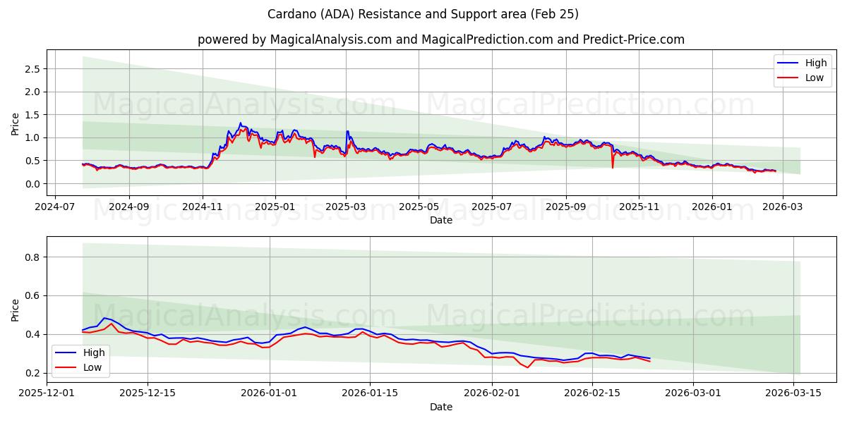  Cardano (ADA) Support and Resistance area (24 Feb) 