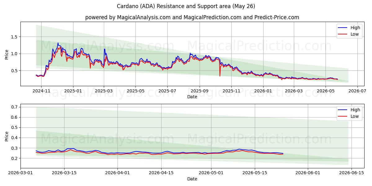  Cardano (ADA) Support and Resistance area (21 May) 