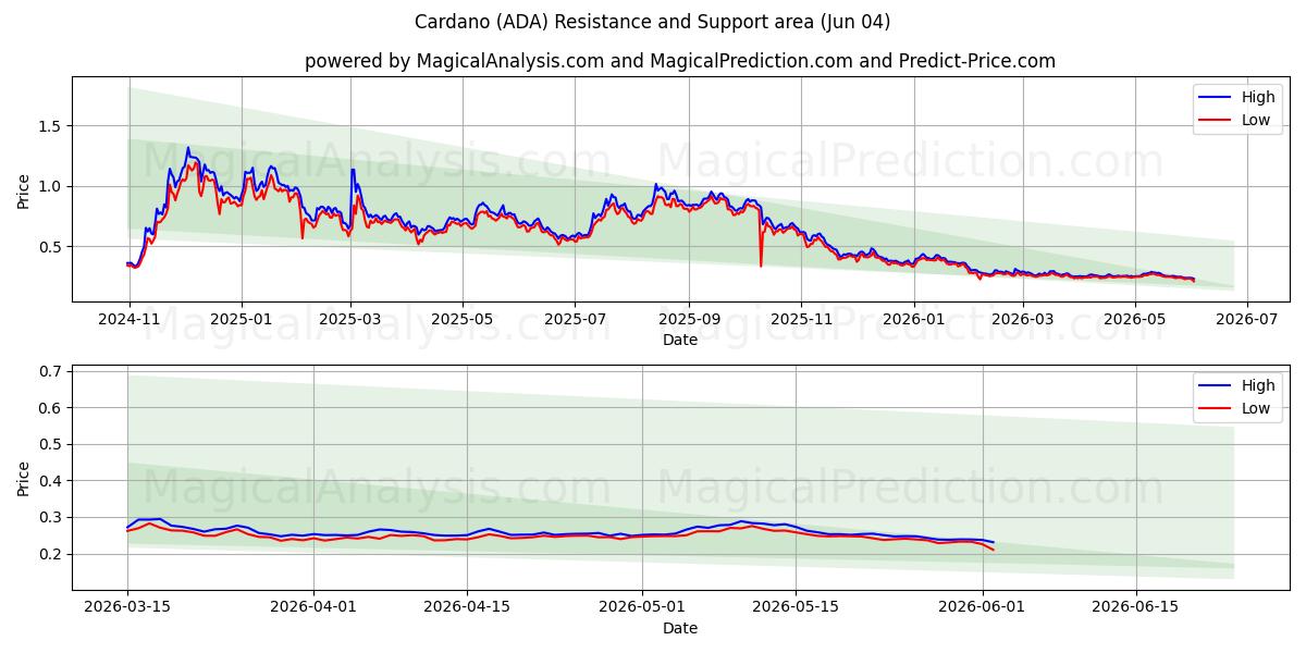  Kardano (ADA) Support and Resistance area (03 Jun) 