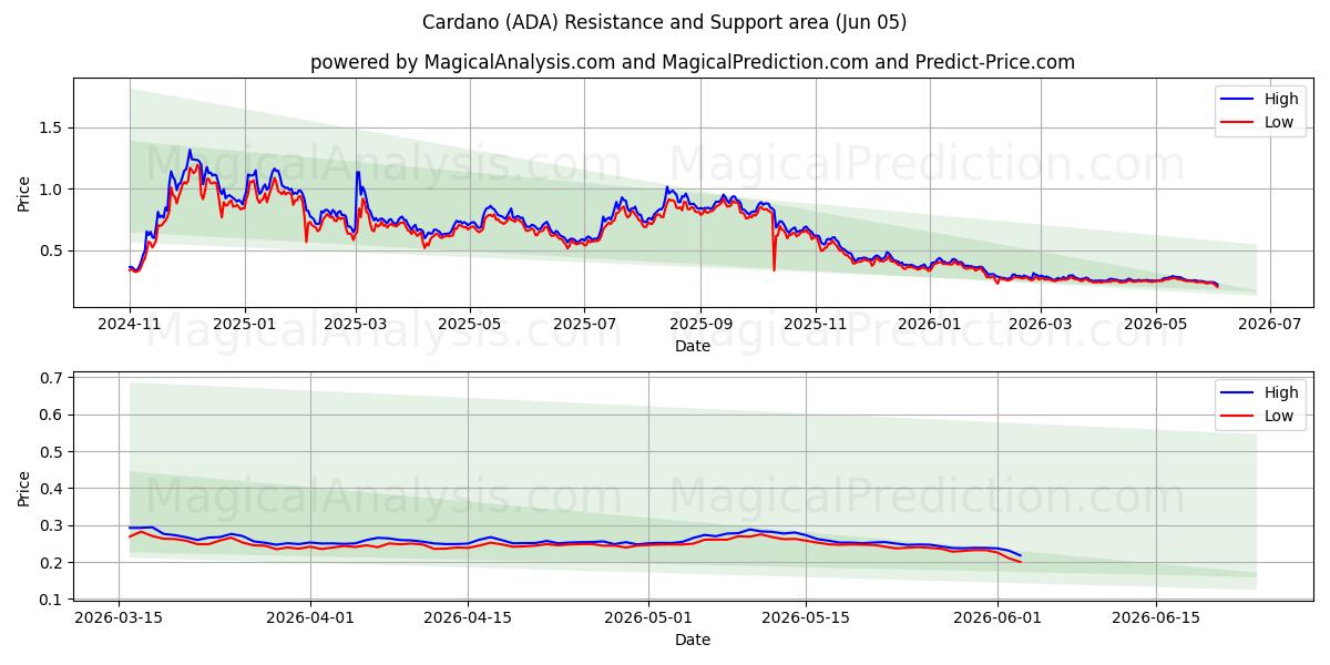  Cardano (ADA) Support and Resistance area (04 Jun) 