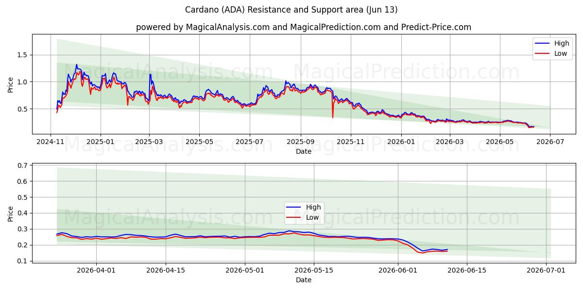 Cardano (ADA) Support and Resistance area (11 Jun)