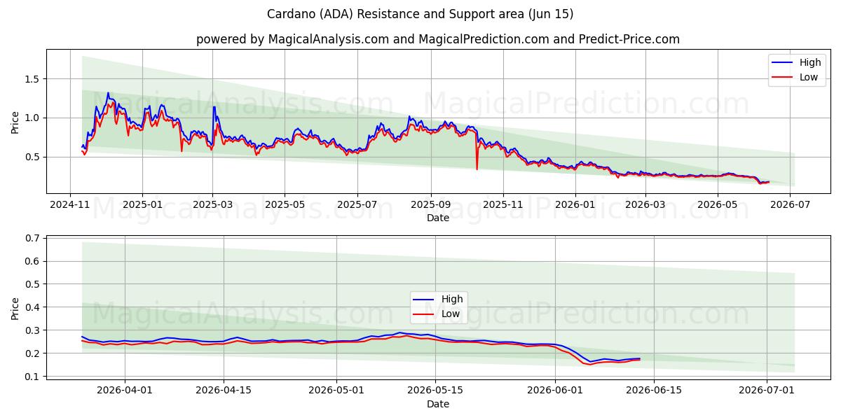 Cardano (ADA) Support and Resistance area (14 Jun)