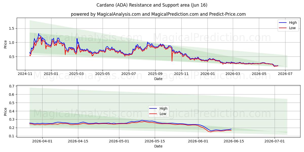 Cardano (ADA) Support and Resistance area (15 Jun)