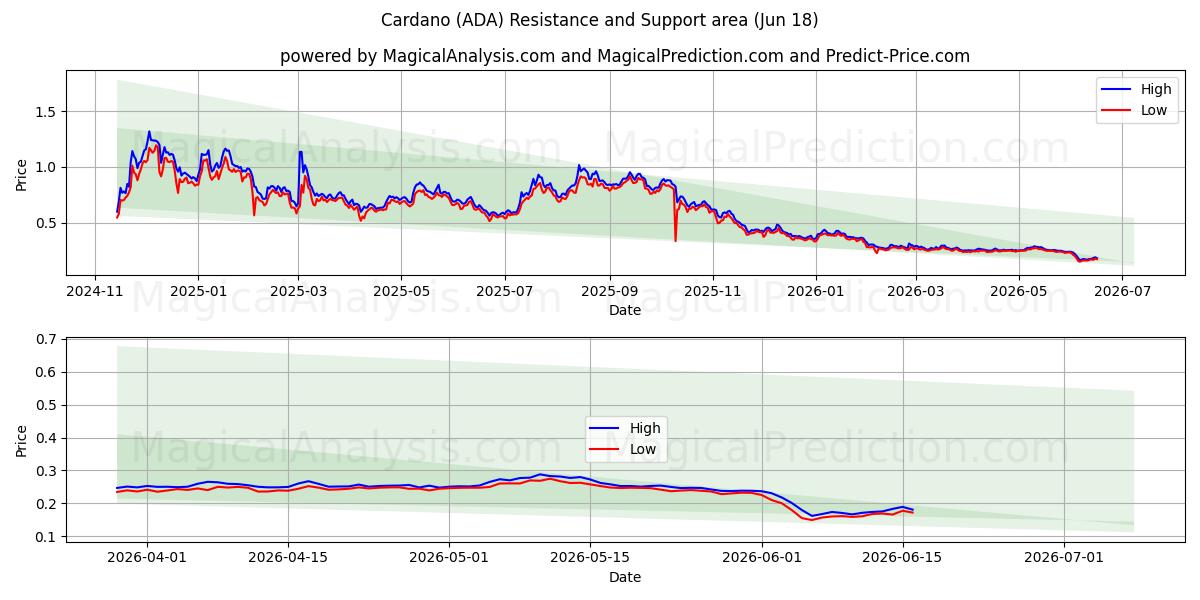 Cardano (ADA) Support and Resistance area (17 Jun)