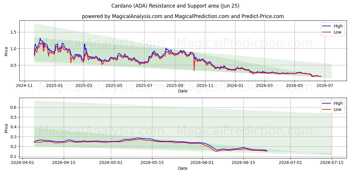 Cardano (ADA) Support and Resistance area (22 Jun)