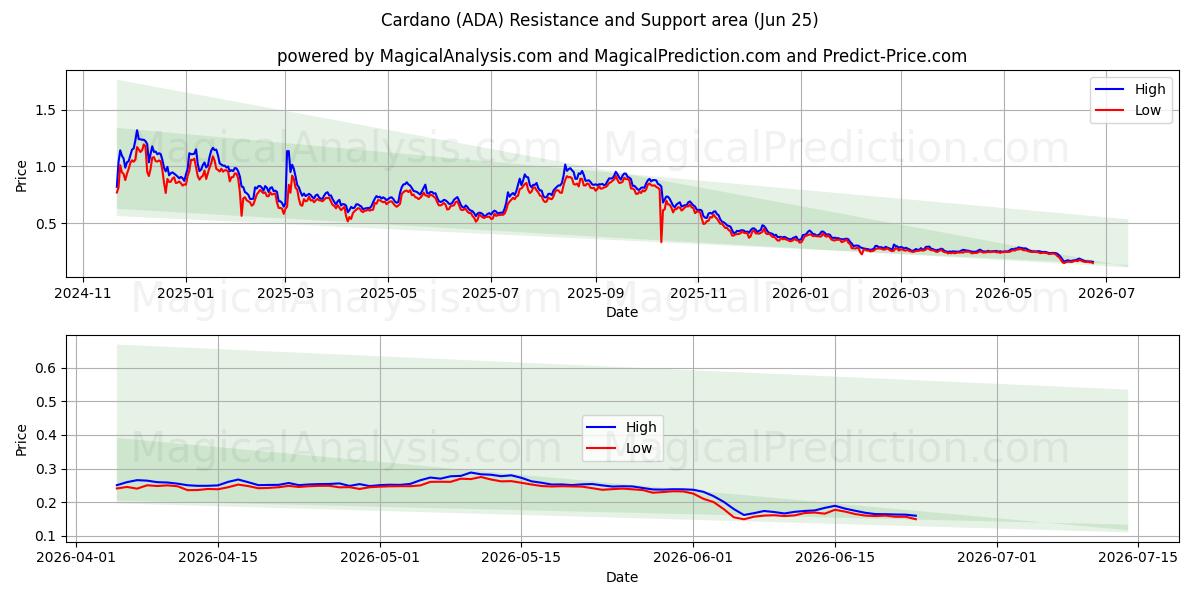 Cardano (ADA) Support and Resistance area (24 Jun)