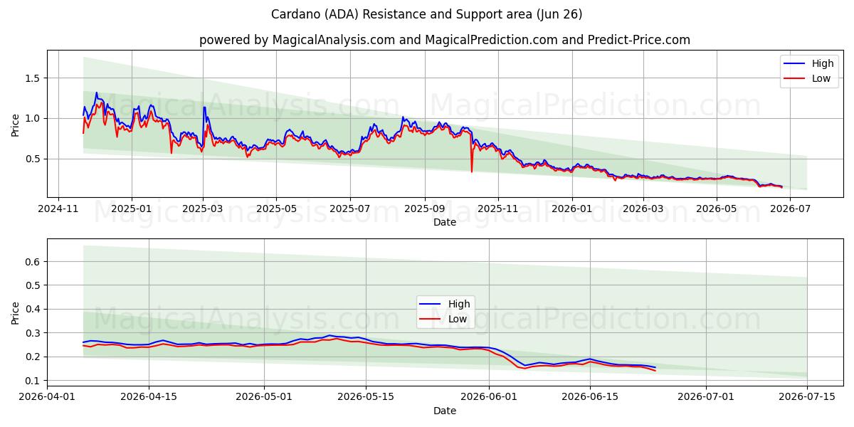 Cardano (ADA) Support and Resistance area (25 Jun)
