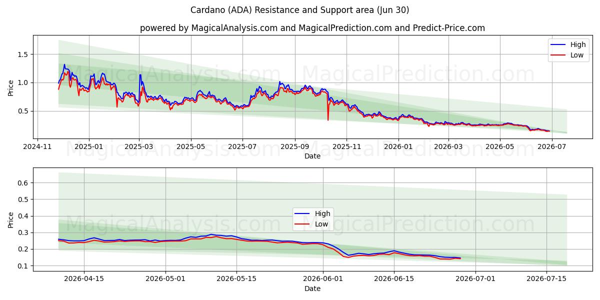  Kardano (ADA) Support and Resistance area (29 Jun) 