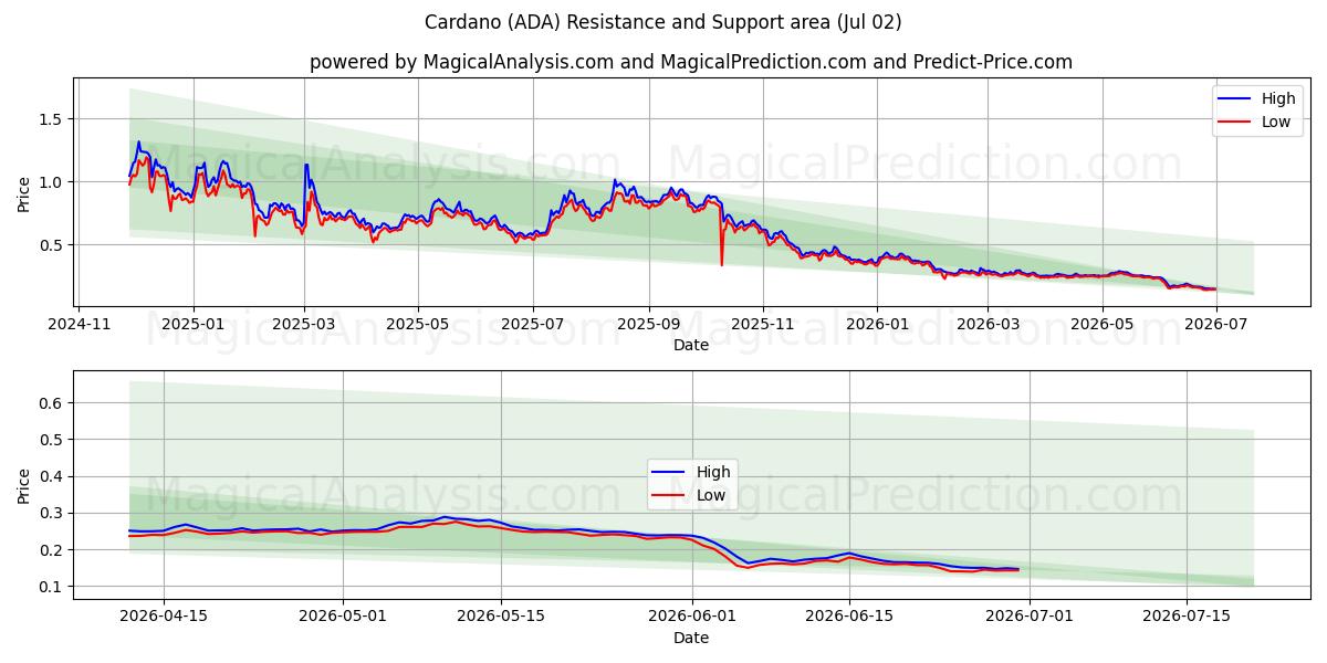 Cardano (ADA) Support and Resistance area (01 Jul)
