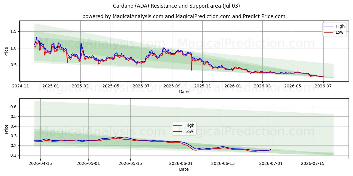  Cardano (ADA) Support and Resistance area (02 Jul) 