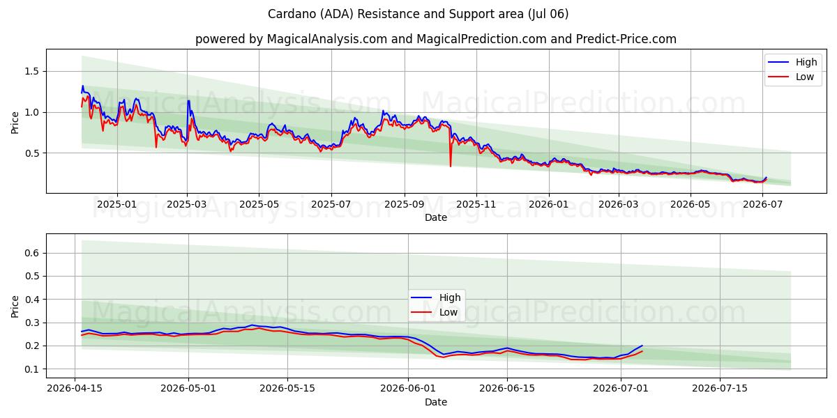  Cardano (ADA) Support and Resistance area (05 Jul) 