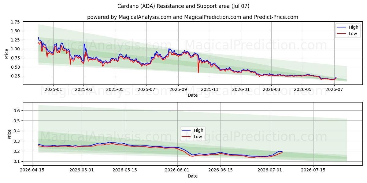 Cardano (ADA) Support and Resistance area (06 Jul)